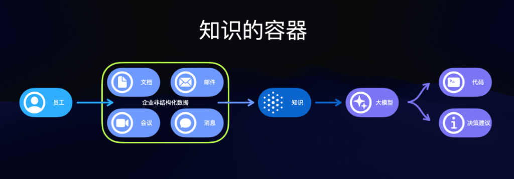 金山办公CEO章庆元：关于企业 AI 办公的思考